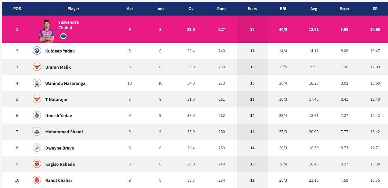Wanindu Hasaranga jumps to No. 4 in IPL 2022 Purple Cap table.